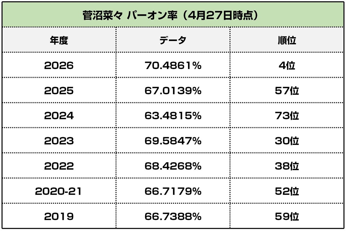 菅沼菜々のパーオン率