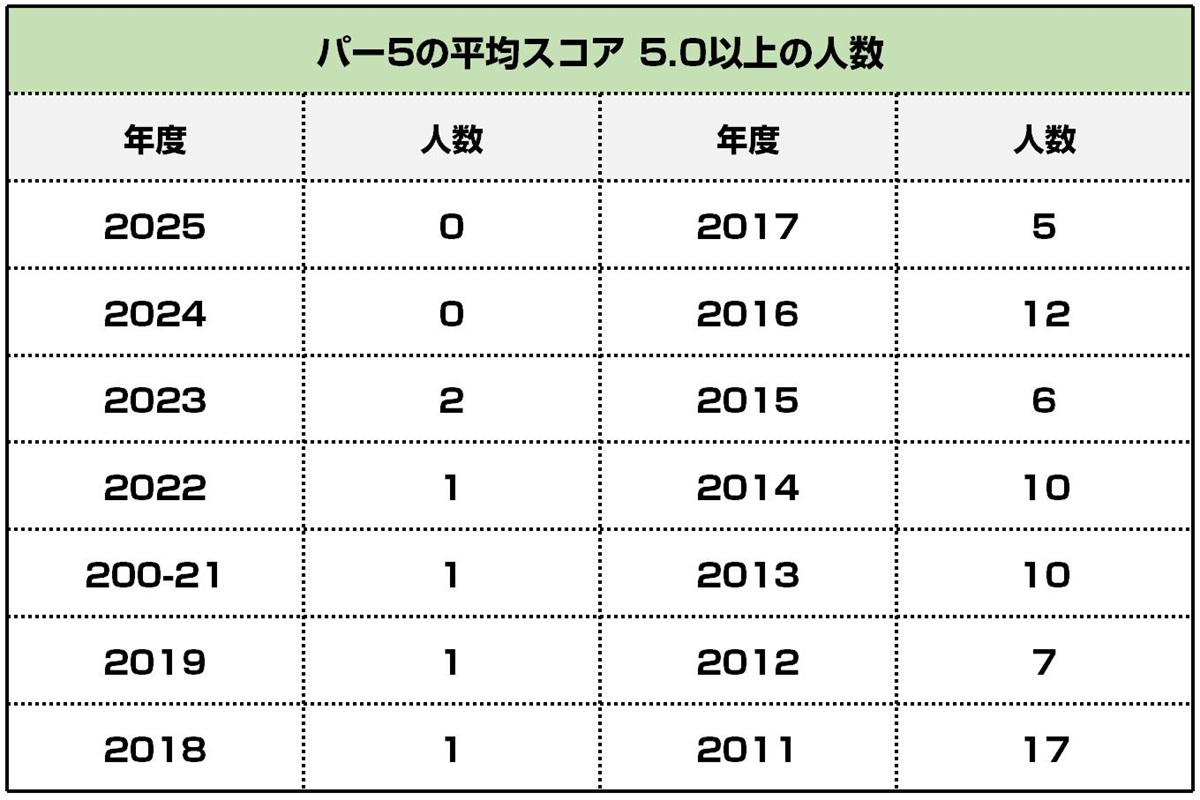 パー5の平均スコア5.0以上の人数