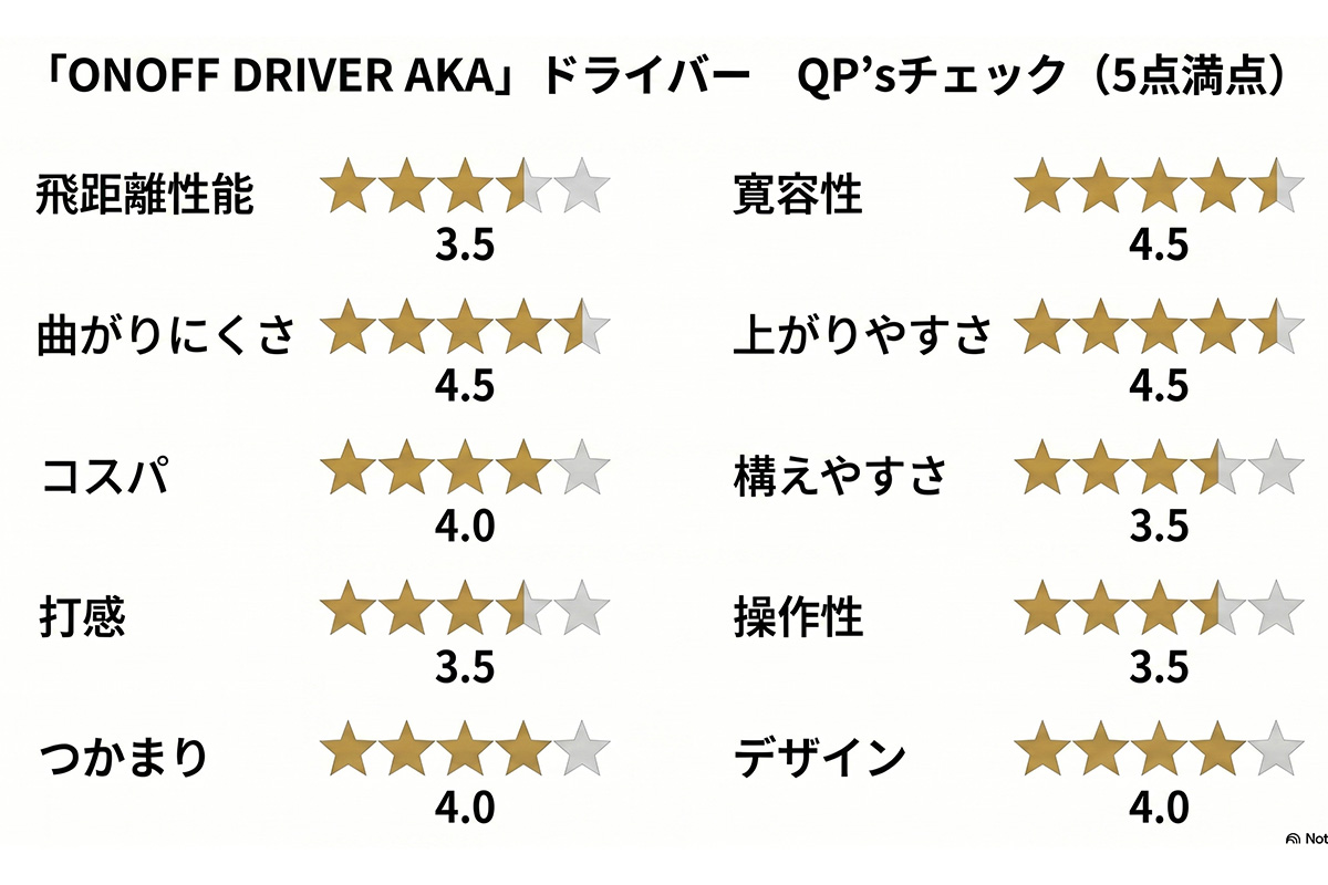 グローブライド「ONOFF DRIVER AKA」QP’sチェック（5点満点）