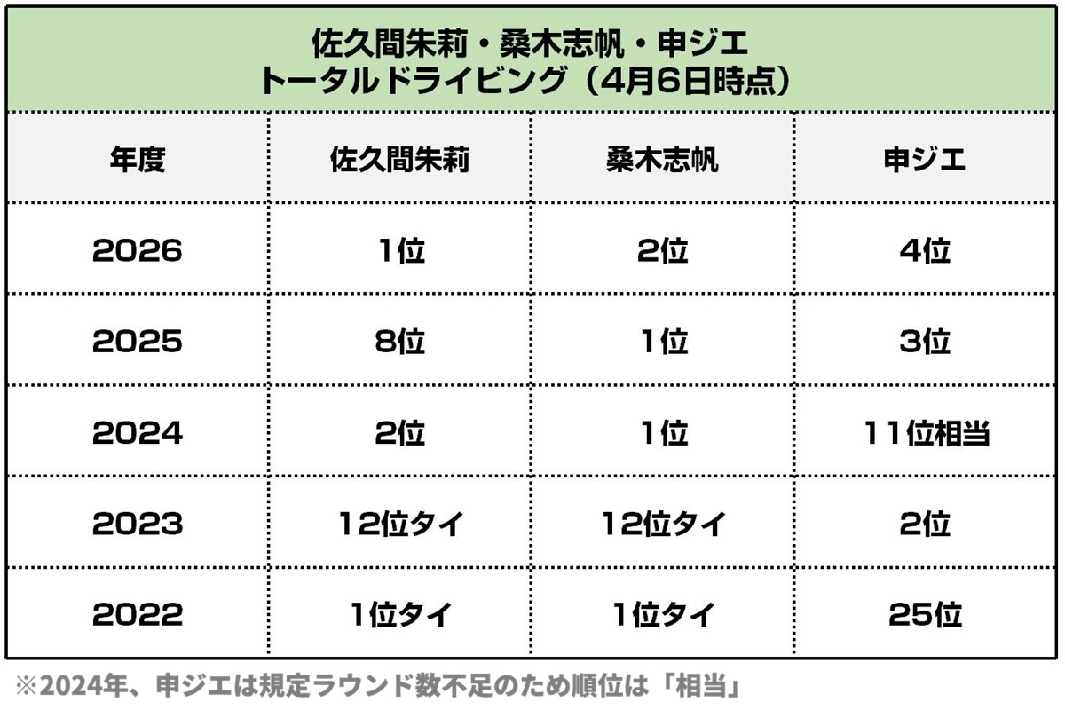 ドライビングディスタンス順位とフェアウェイキープ率順位を合算した指標がトータルドライビング