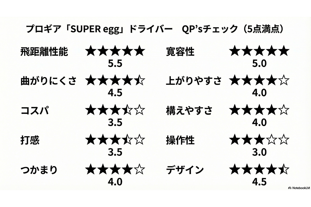 プロギア「SUPER egg」ドライバー　QP’sチェック（5点満点）