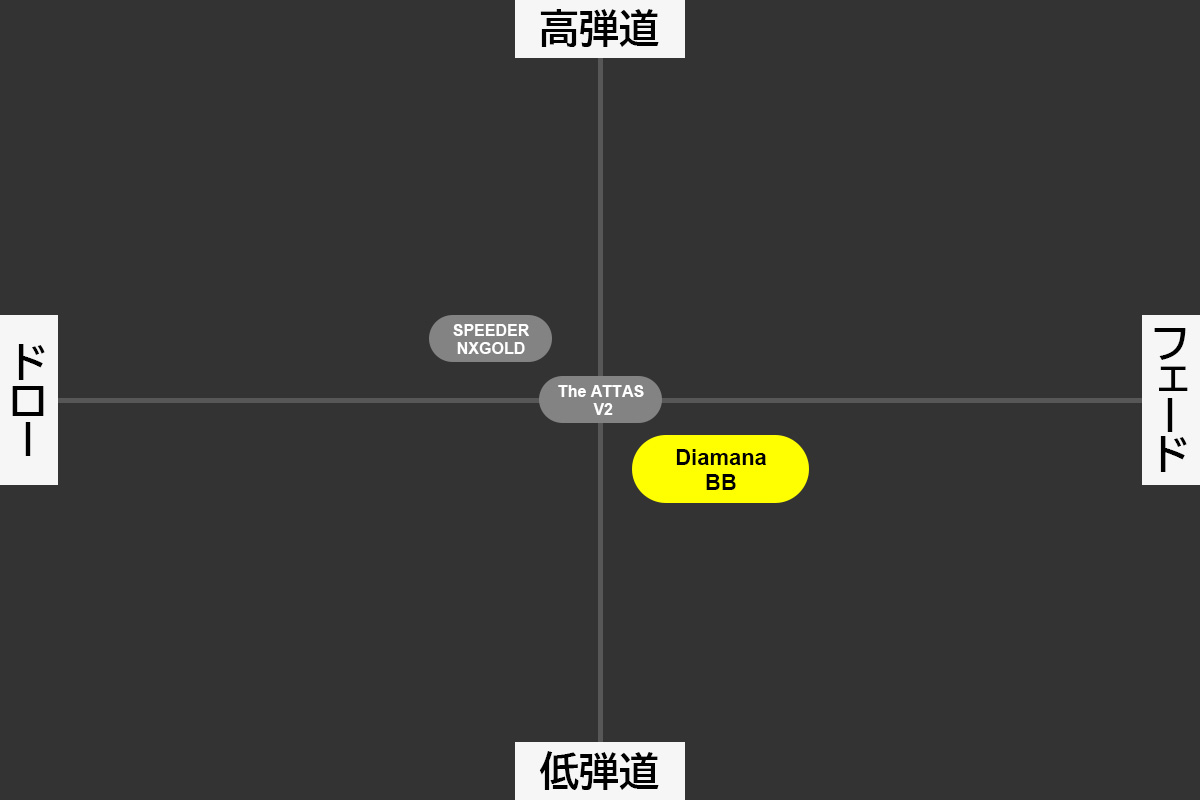 ※本マトリクスは試打および計測結果をもとにした筆者個人の見解であり、性能を保証するものではありません。