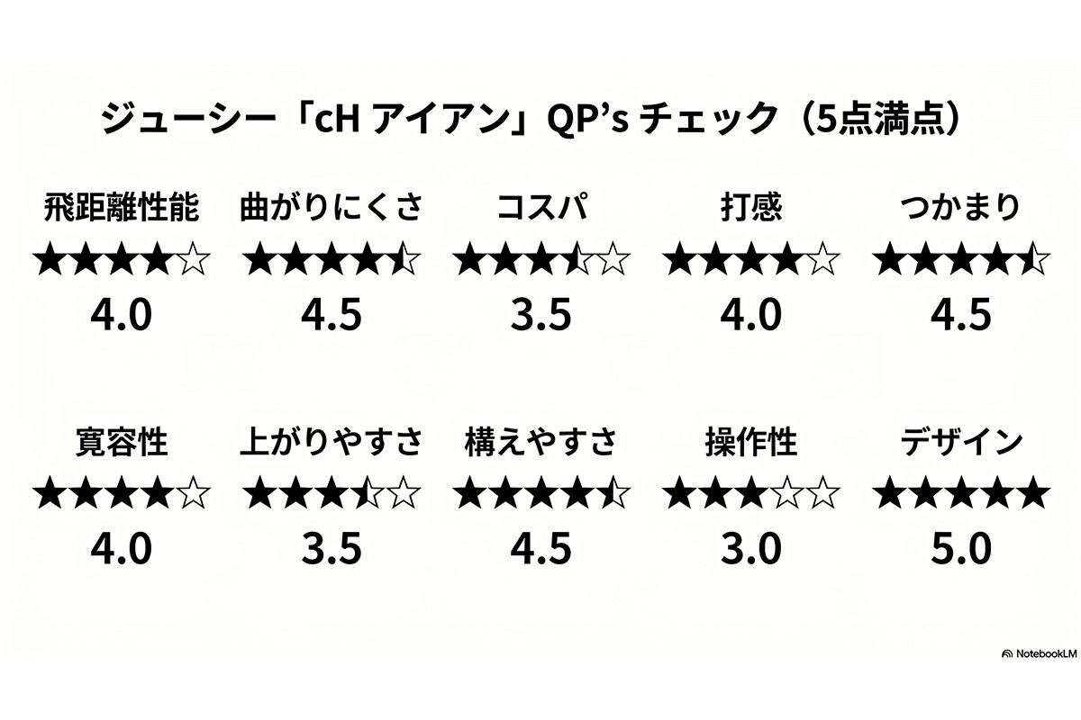 ジューシー「cH アイアン」QP’s チェック（5点満点）