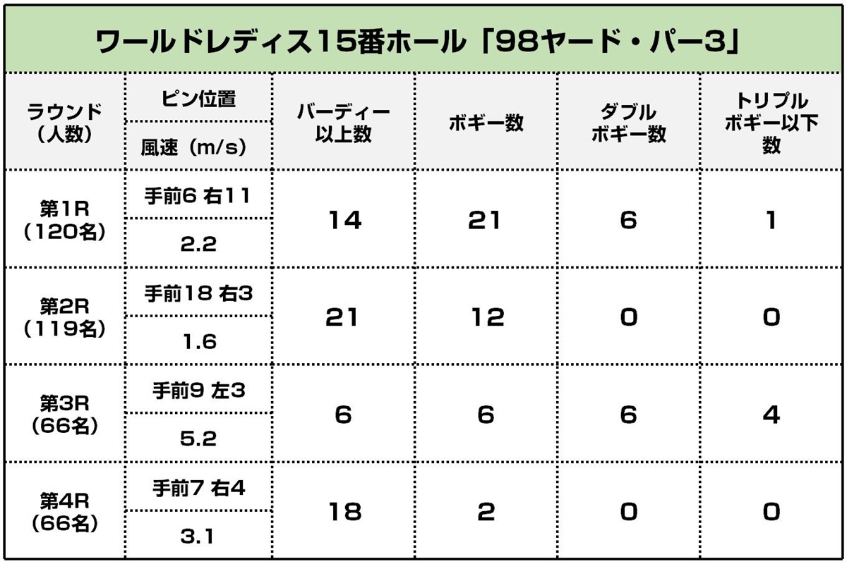 「ワールドレディスサロンパス杯」15番ホールの成績一覧