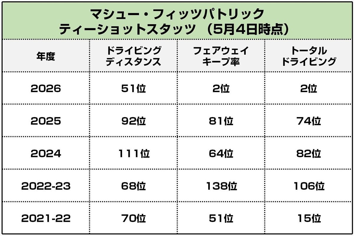 マシュー・フィッツパトリックのティーショットスタッツ（5月4日時点）