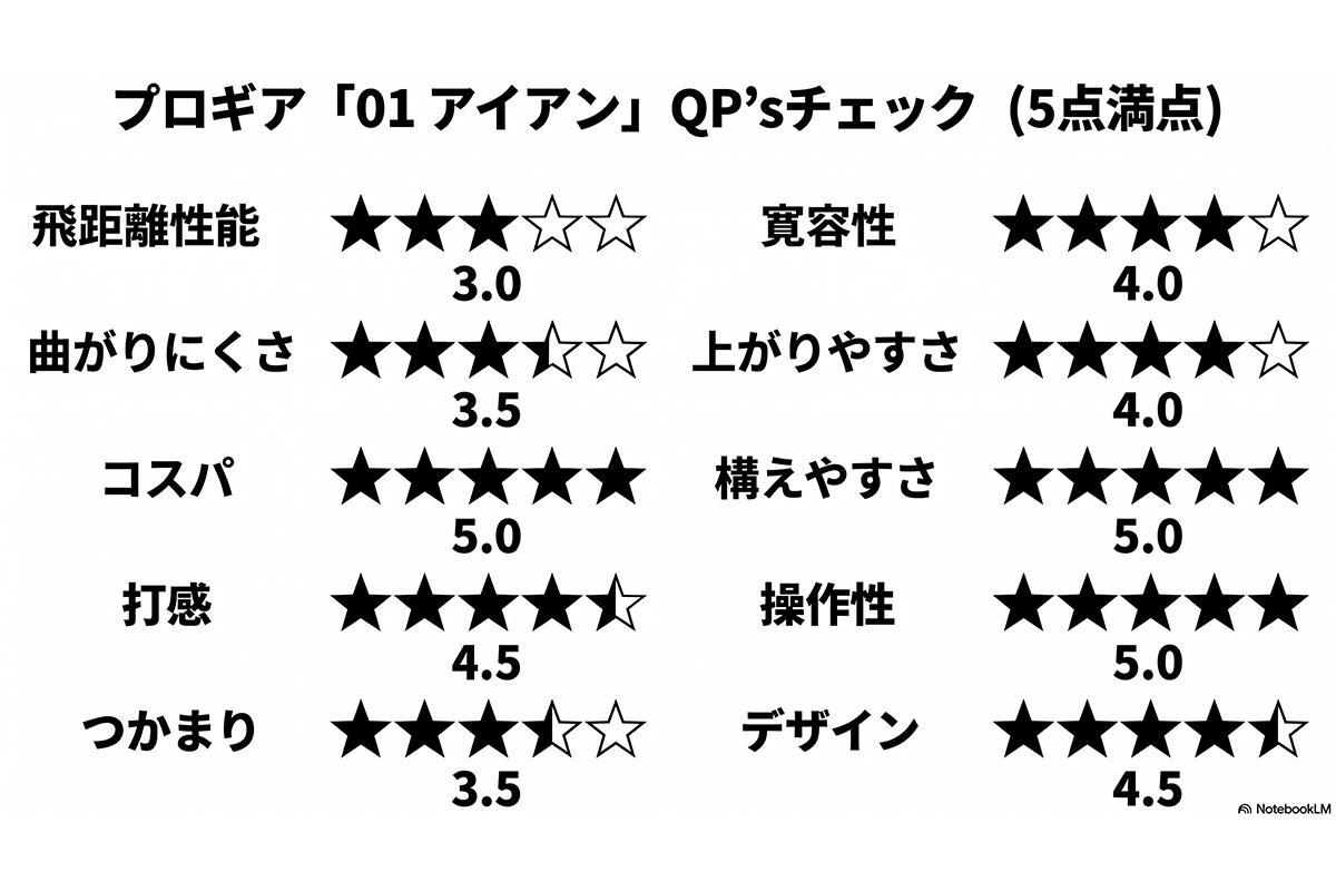 プロギア「01 アイアン」QP’s チェック(5点満点)