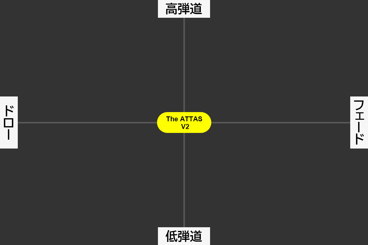※本マトリクスは試打および計測結果をもとにした筆者個人の見解であり、性能を保証するものではありません。