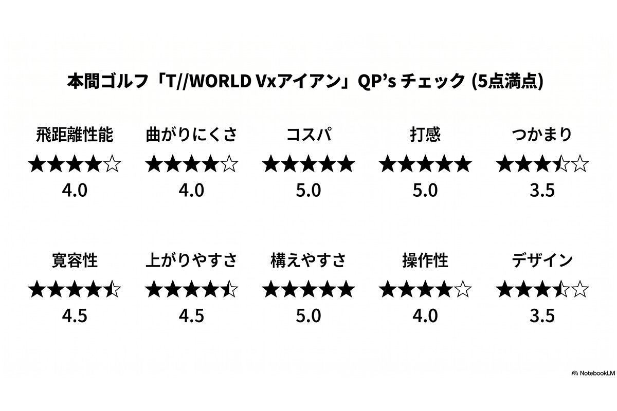 本間ゴルフ「T//WORLD Vx アイアン」QP’s チェック（5点満点）