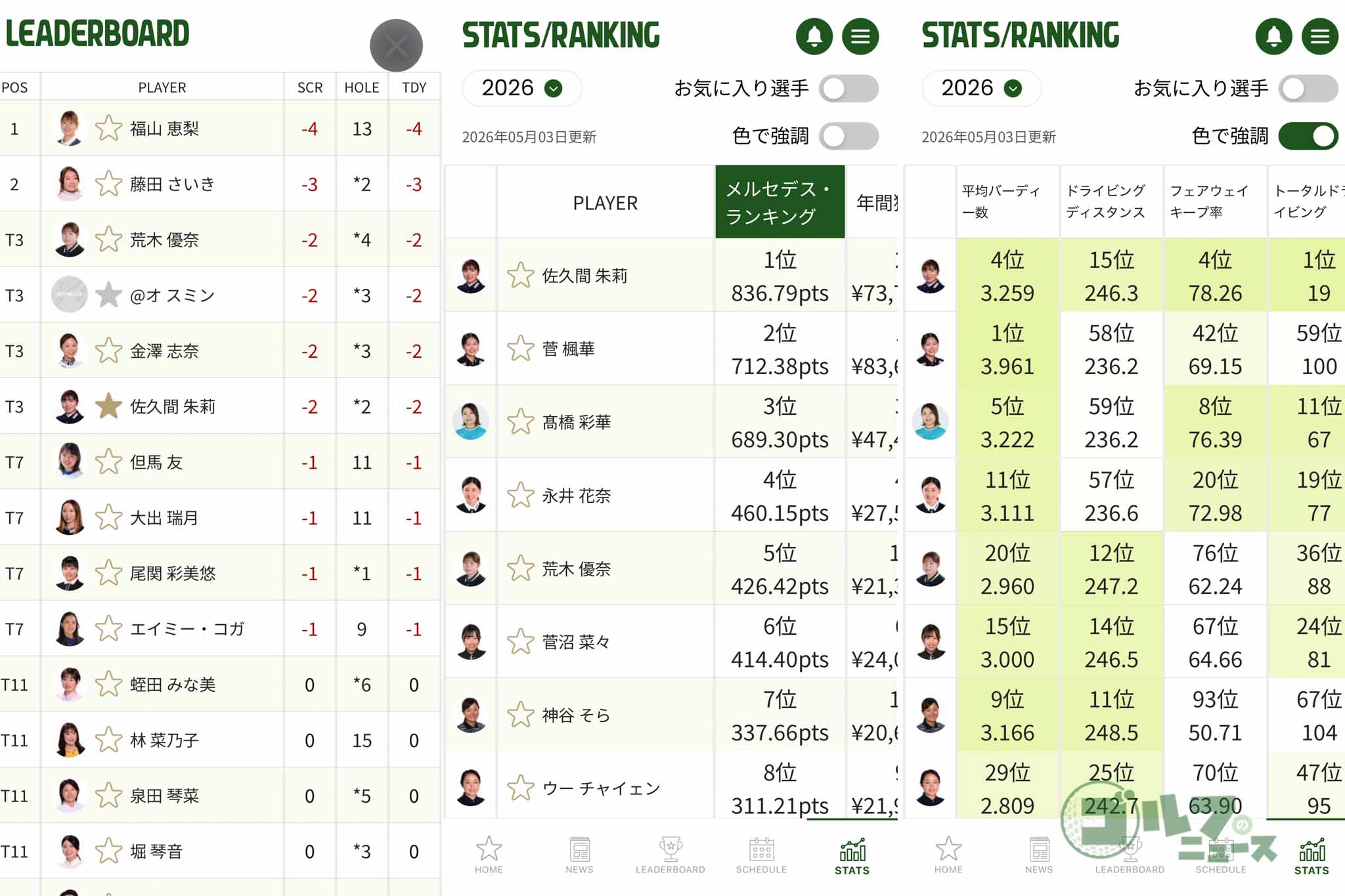 お気に入り選手のスコアに変動があった場合に知らせてくれる”通知”機能も搭載