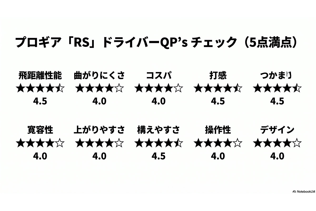 プロギア「RS」ドライバーQP’s チェック(5点満点)