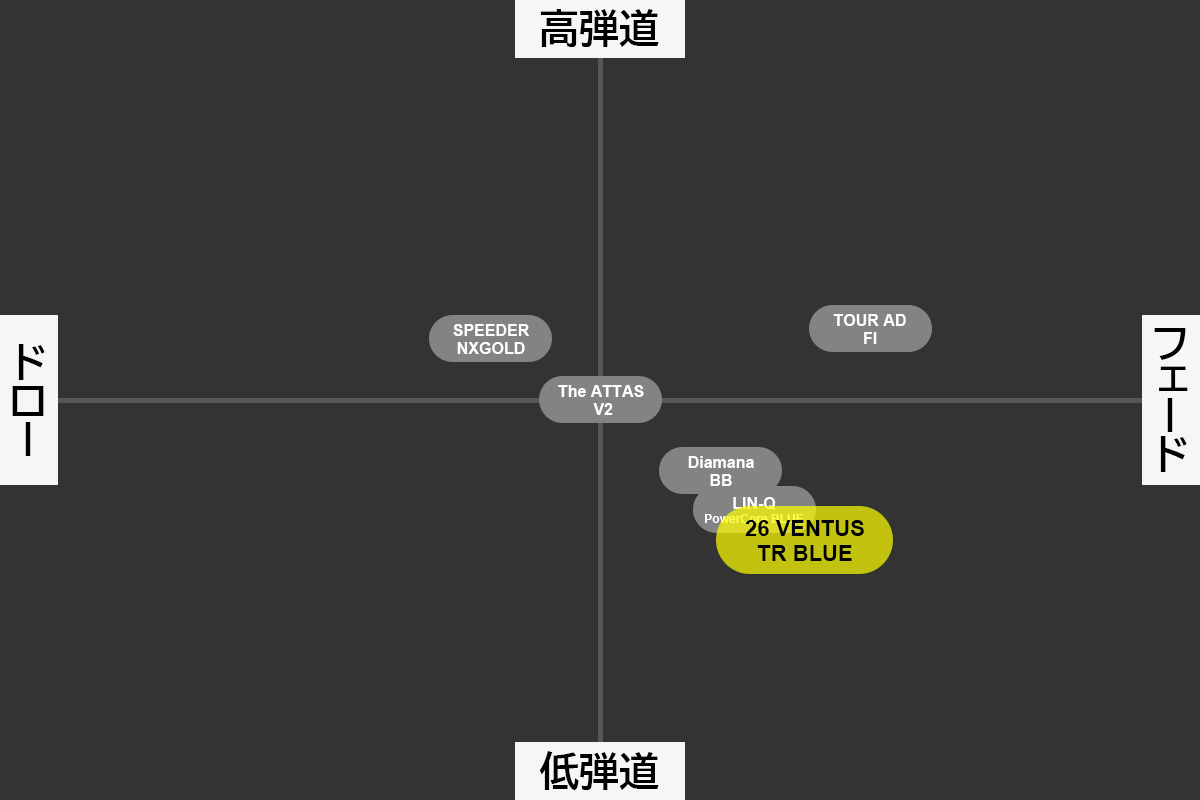 ※本マトリックス図は試打および計測結果をもとにした筆者個人の見解であり、性能を保証するものではありません。