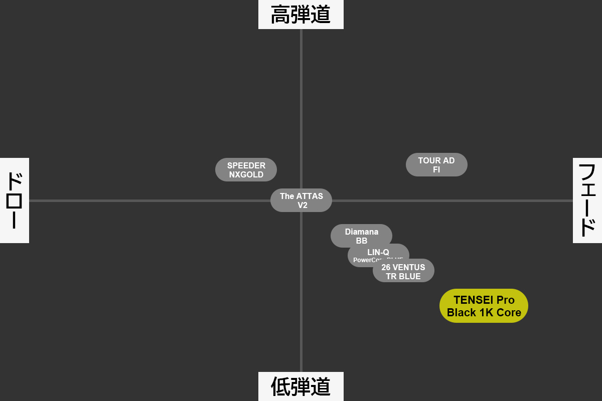 ※本マトリックス図は試打および計測結果をもとにした筆者個人の見解であり、性能を保証するものではありません。
