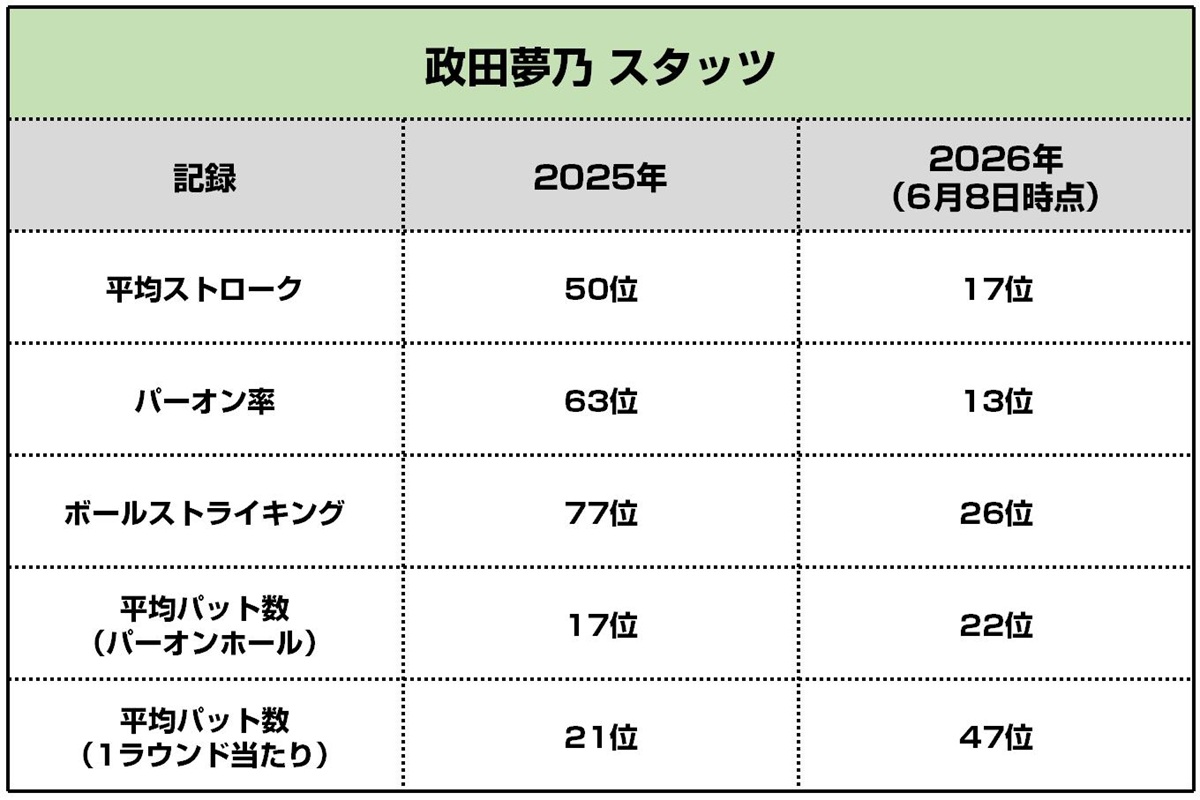 政田夢乃のスタッツ