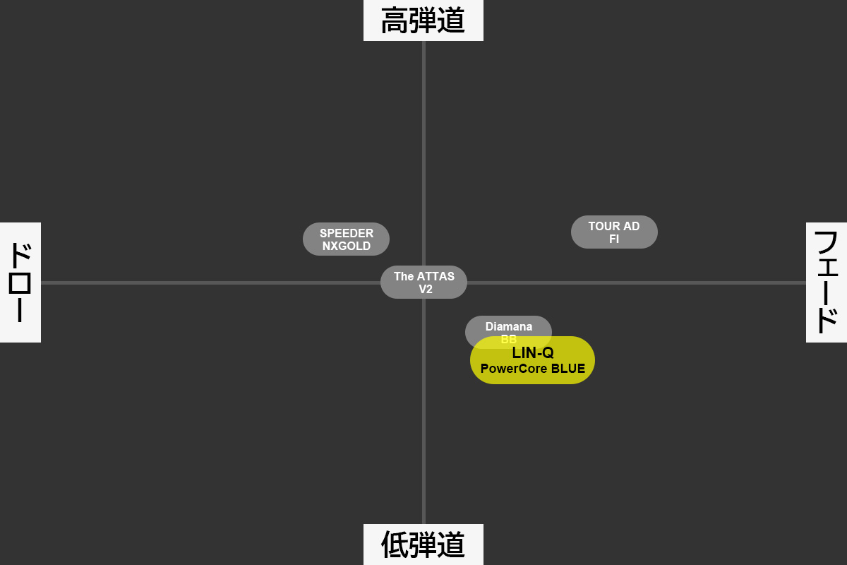※本マトリックス図は試打および計測結果をもとにした筆者個人の見解であり、性能を保証するものではありません。