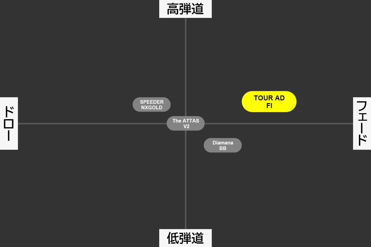 ※本マトリックス図は試打および計測結果をもとにした筆者個人の見解であり、性能を保証するものではありません。