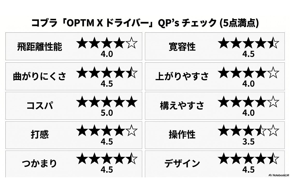 コブラ「OPTM X ドライバー」QP’s チェック（5点満点）