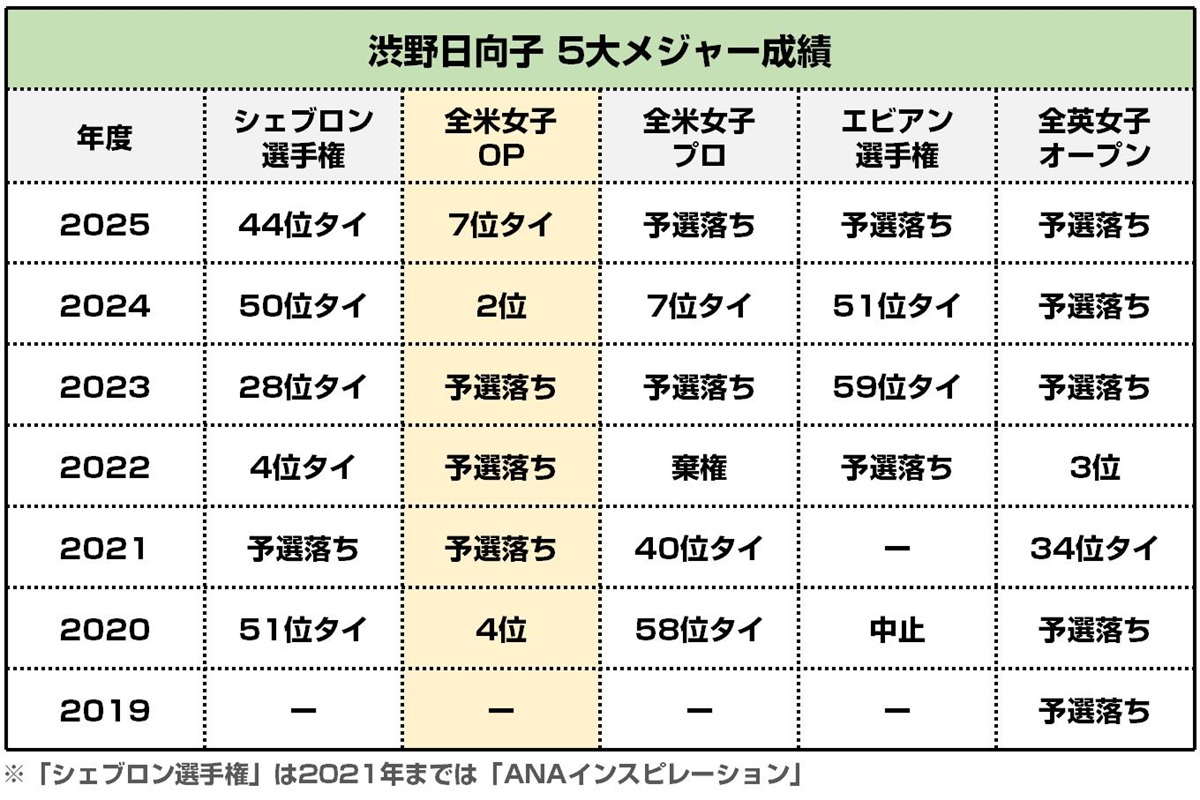 渋野日向子の5大メジャー成績