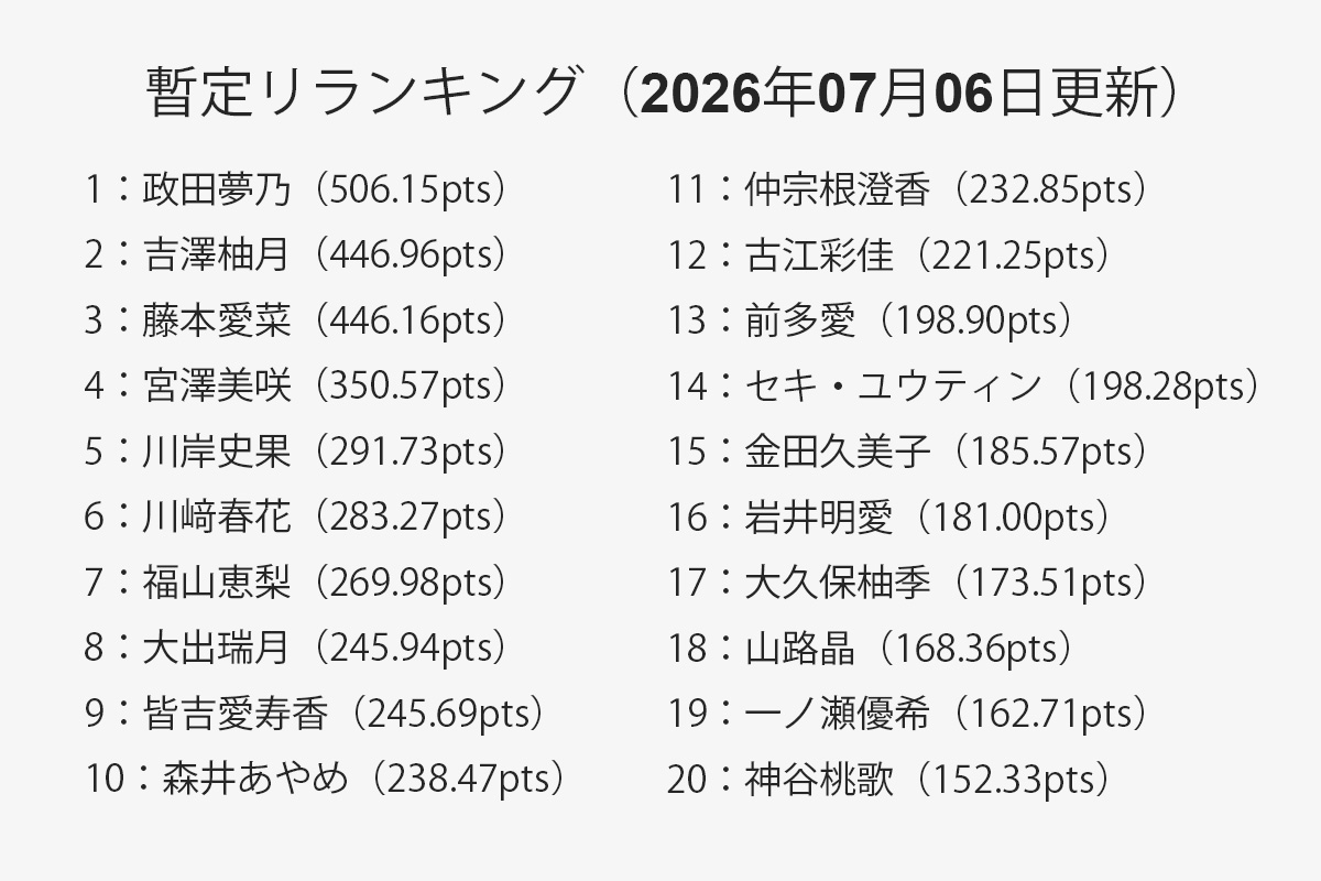 【一覧】暫定リランキング 1位～20位（2026年07月06日更新）