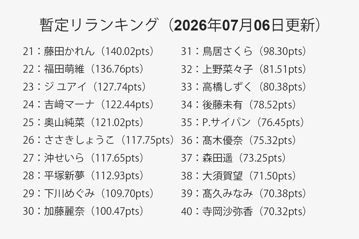 【一覧】暫定リランキング 21位～40位（2026年07月06日更新）