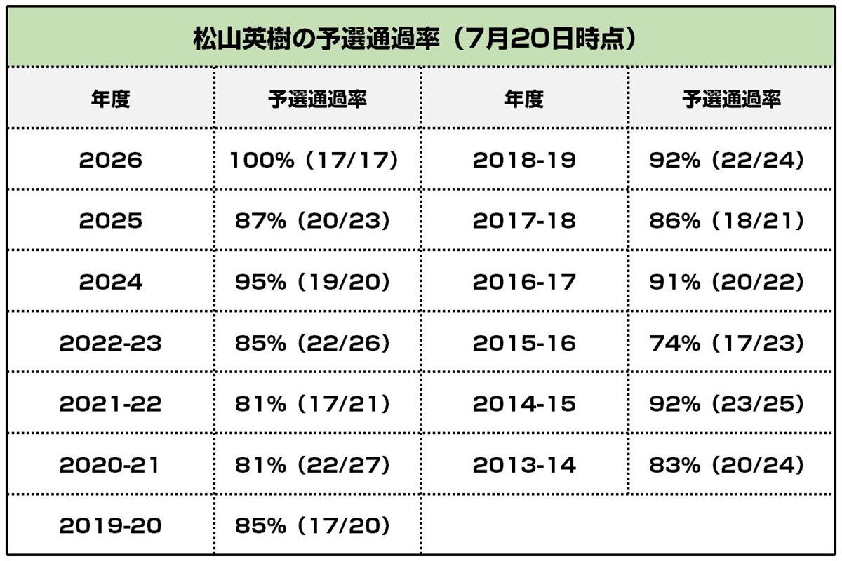 松山英樹の2026年の予選通過率(7月20日時点)