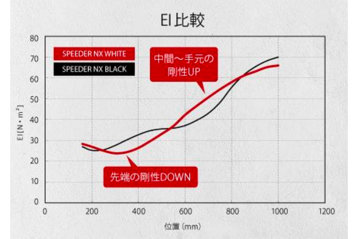 「SPEEDER NX WHITE」剛性分布