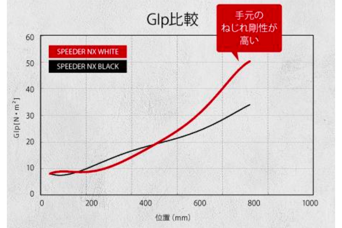 「SPEEDER NX WHITE」剛性分布