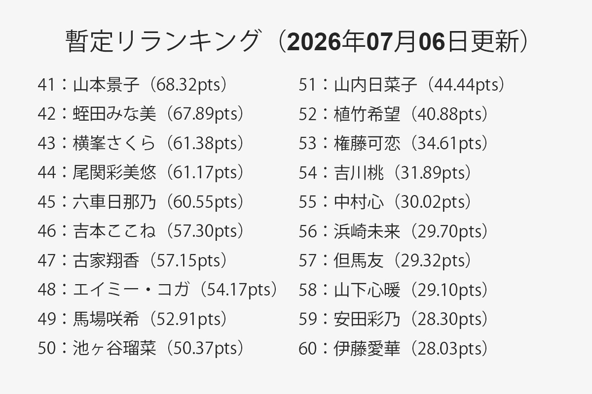 【一覧】暫定リランキング 41位～60位（2026年07月06日更新）