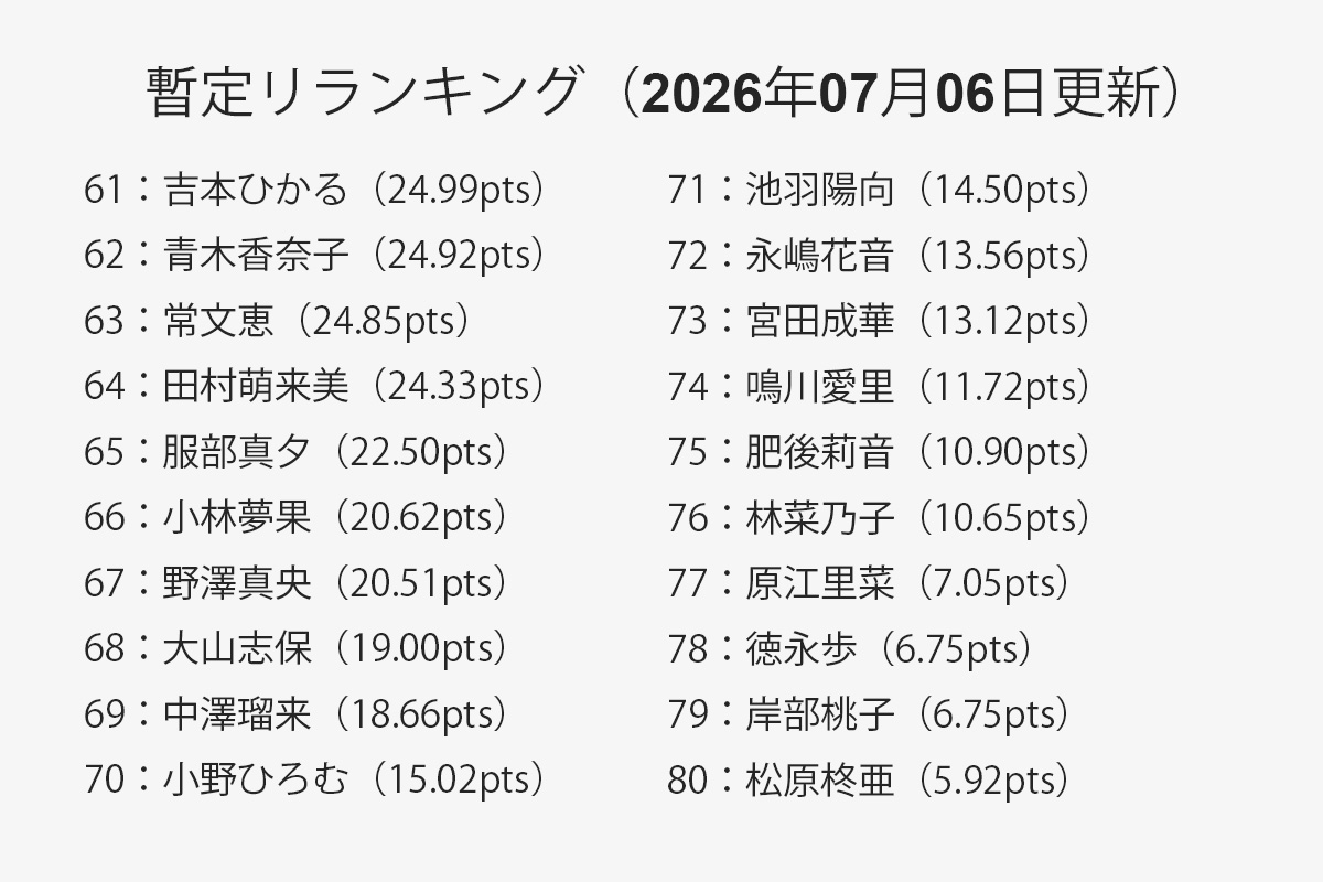 【一覧】暫定リランキング 61位～80位（2026年07月06日更新）