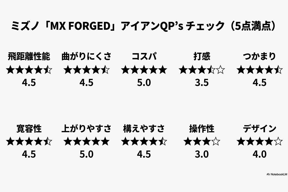 ミズノ「MX FORGED アイアン」QP’s チェック(5点満点)