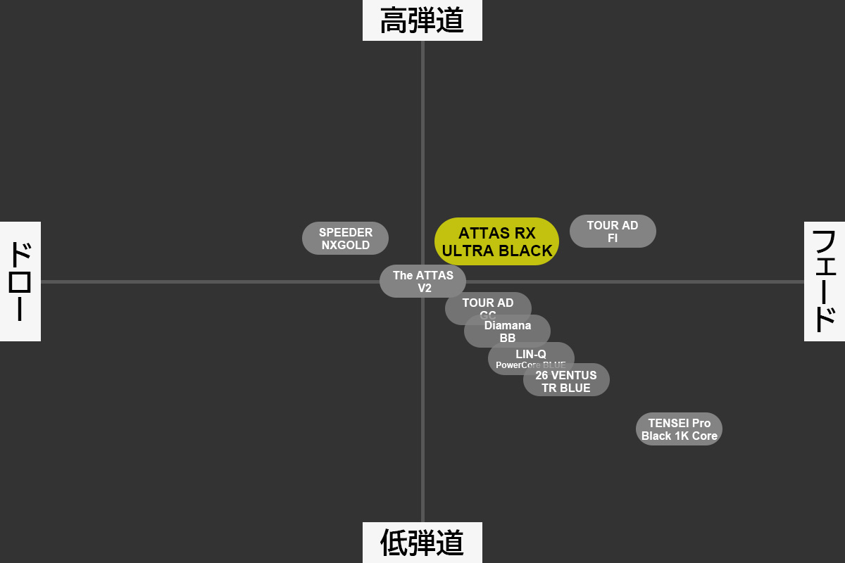 ※本マトリックス図は試打および計測結果をもとにした筆者個人の見解であり、性能を保証するものではありません。