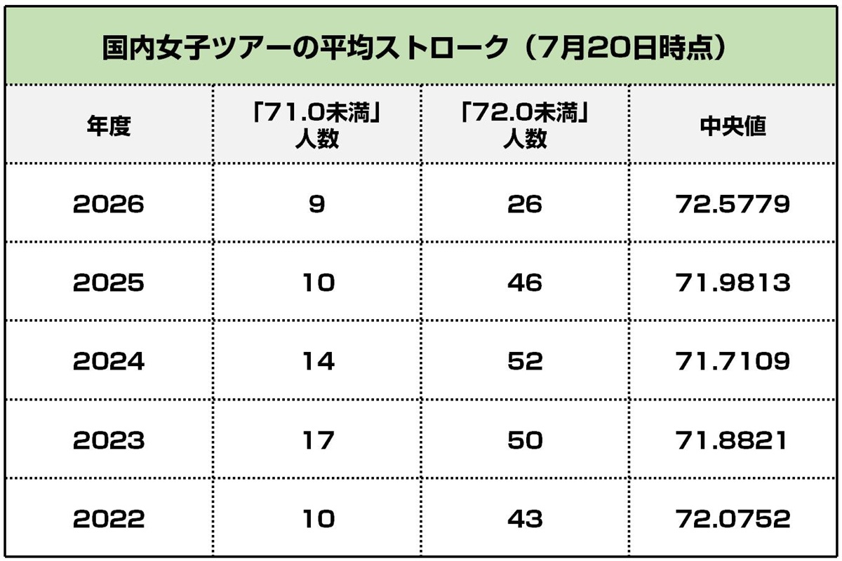 国内女子ツアーの平均ストローク（7月20日時点）