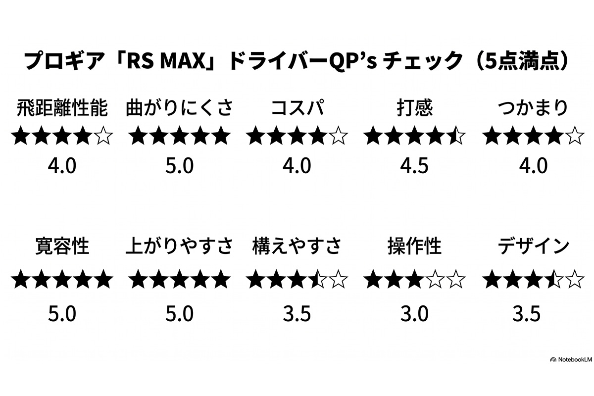 プロギア「RS MAX」ドライバーQP’s チェック（5点満点）