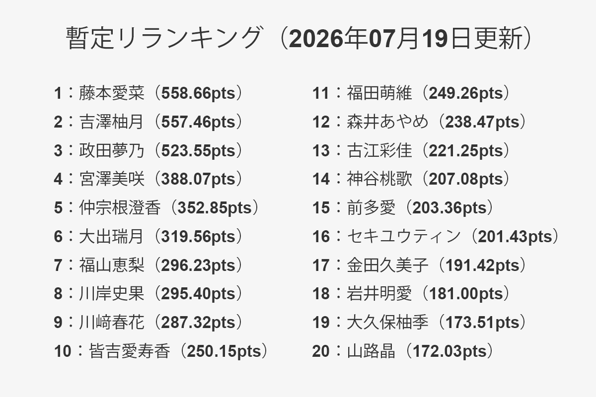 【一覧】暫定リランキング 1位～20位（2026年07月19日更新）