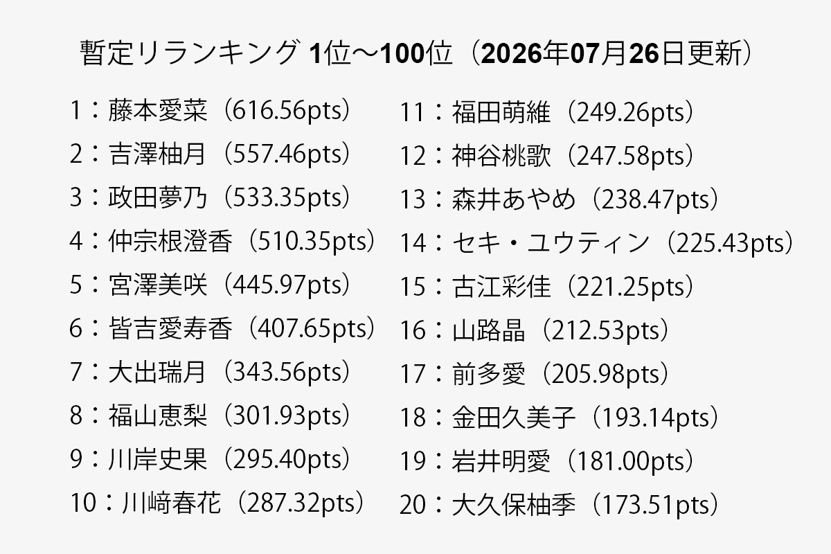 【一覧】暫定リランキング 1位～20位（2026年07月19日更新）