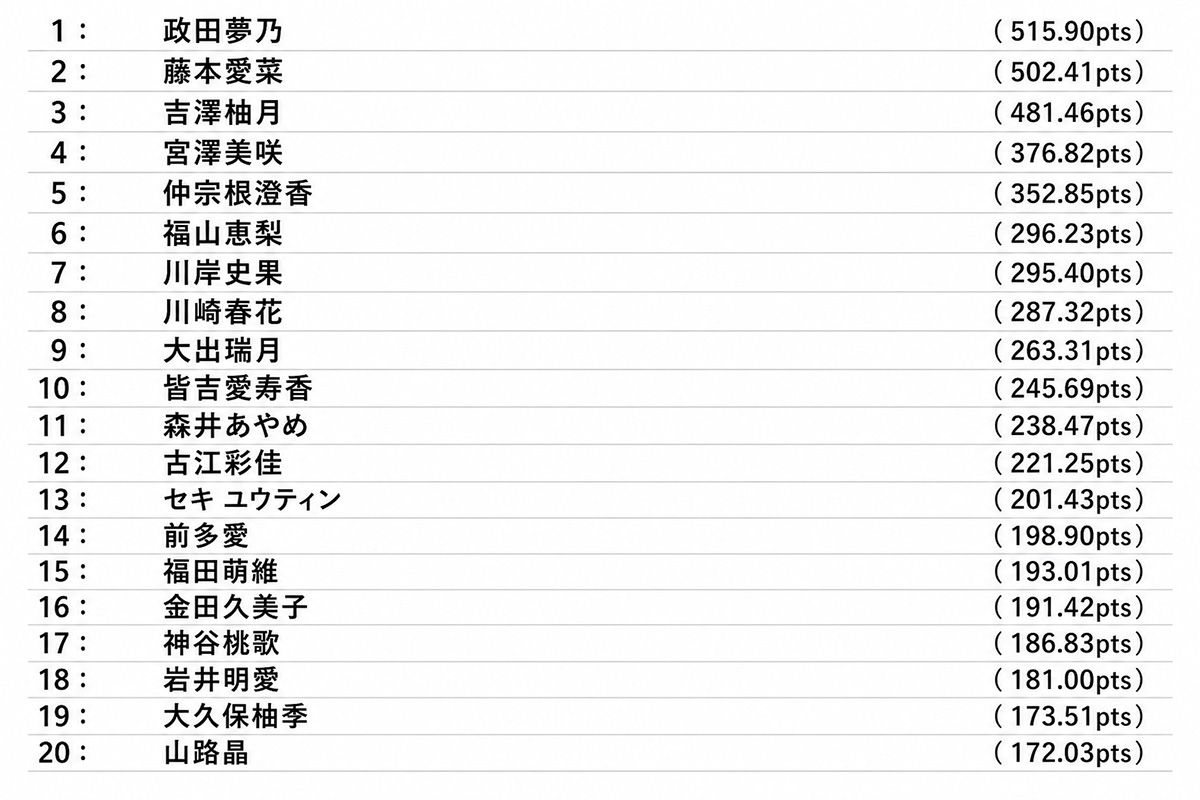 【一覧】暫定リランキング 1位～20位（2026年07月12日更新）