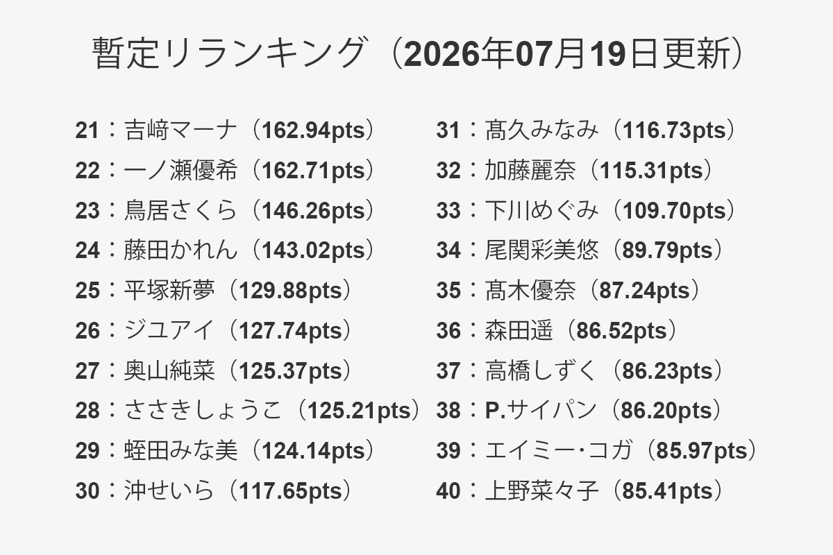 【一覧】暫定リランキング 21位～40位（2026年07月19日更新）