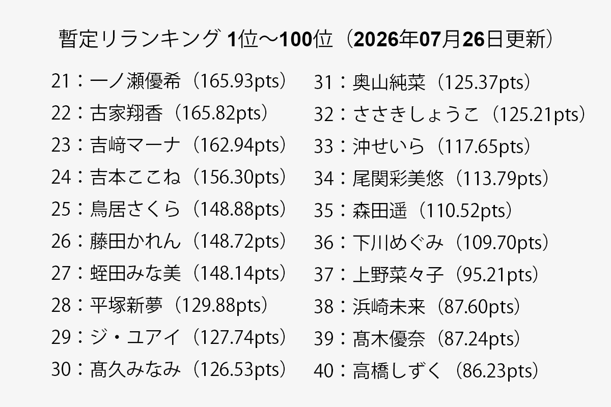 【一覧】暫定リランキング 21位～40位（2026年07月19日更新）