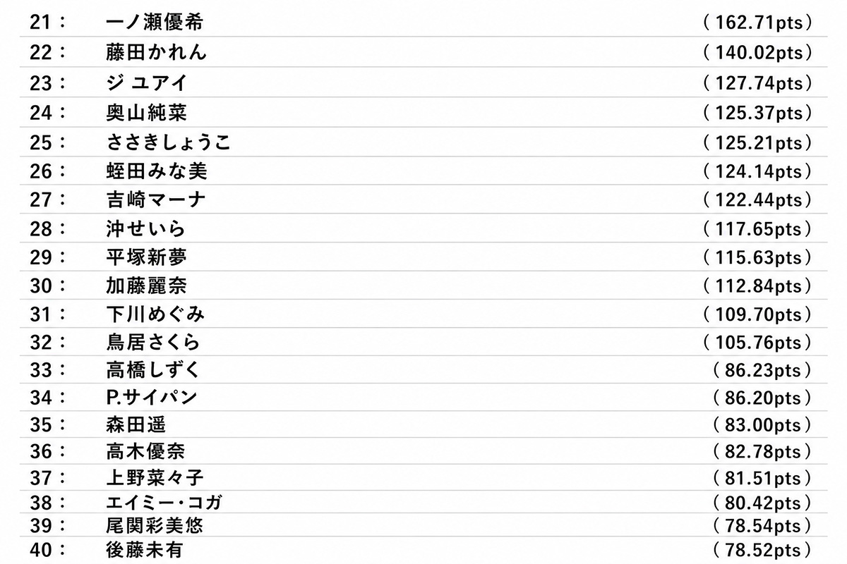 【一覧】暫定リランキング 21位～40位（2026年07月12日更新）
