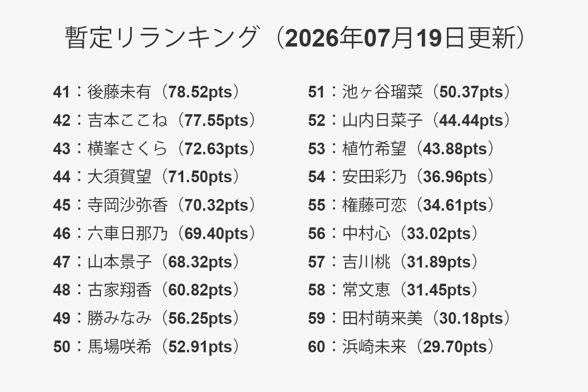【一覧】暫定リランキング 41位～60位（2026年07月19日更新）