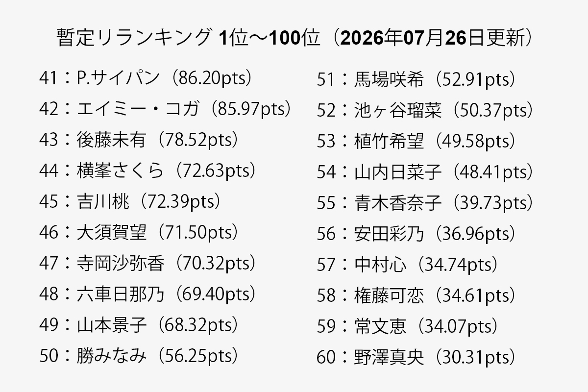 【一覧】暫定リランキング 41位～60位（2026年07月19日更新）