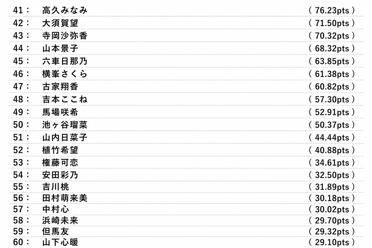 【一覧】暫定リランキング 41位～60位（2026年07月12日更新）