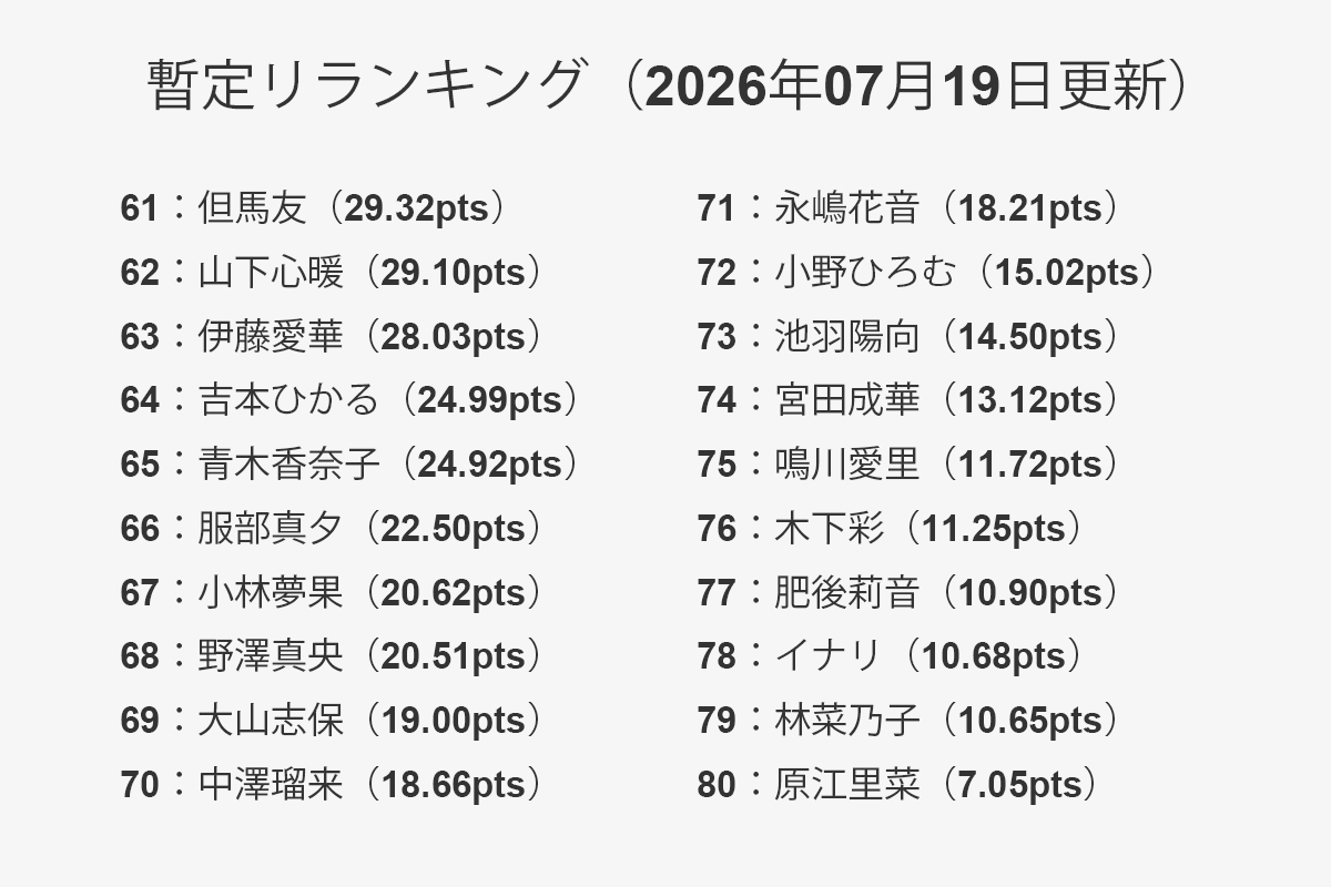 【一覧】暫定リランキング 61位～80位（2026年07月19日更新）