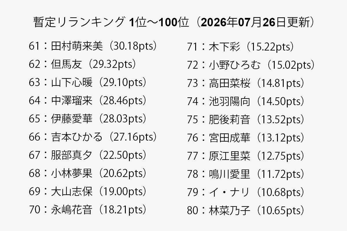 【一覧】暫定リランキング 61位～80位（2026年07月19日更新）