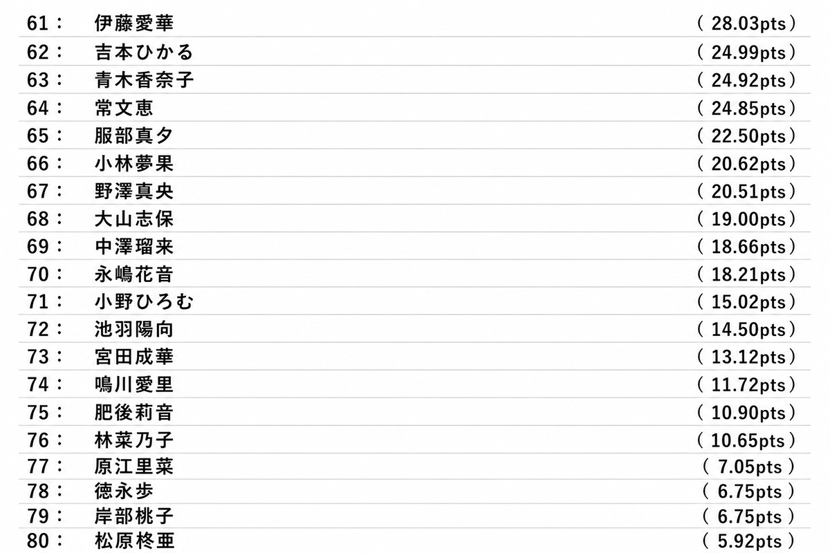 【一覧】暫定リランキング 61位～80位（2026年07月12日更新）