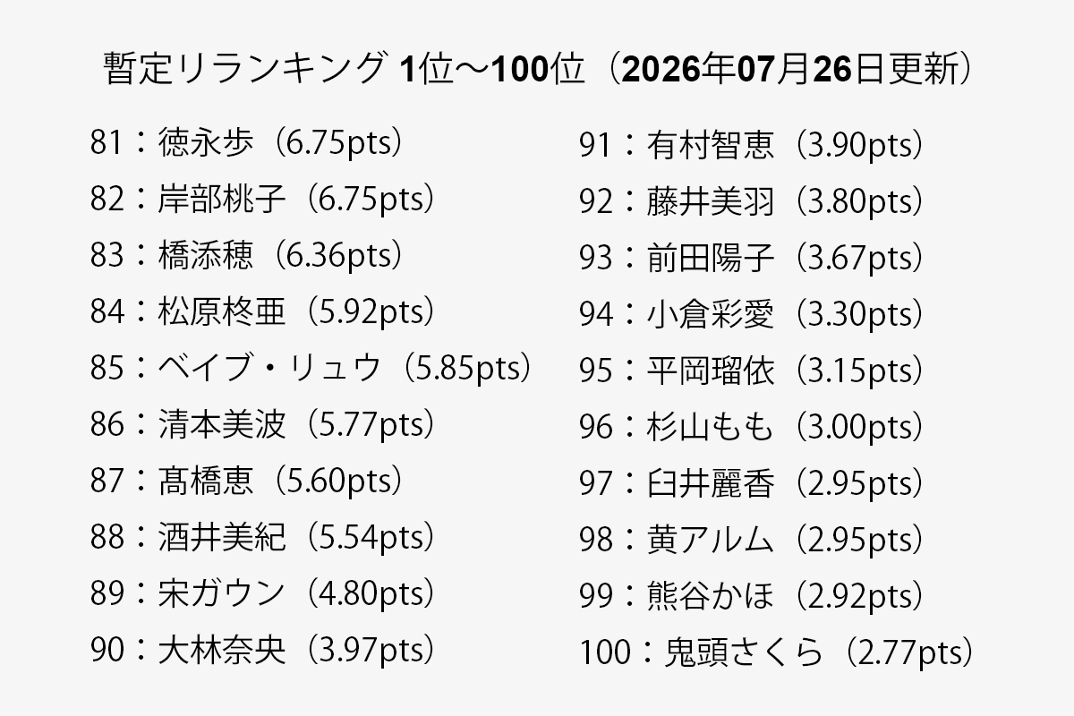 【一覧】暫定リランキング 81位～100位（2026年07月19日更新）