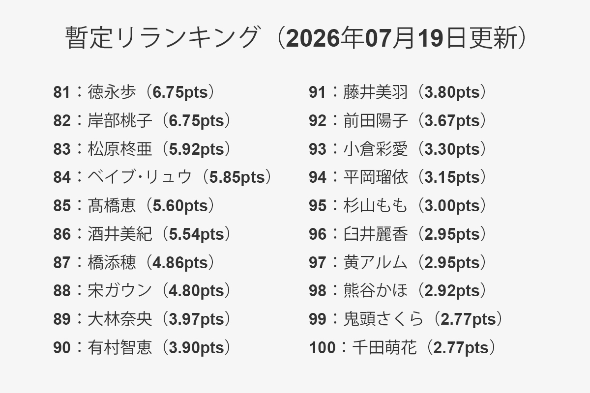 【一覧】暫定リランキング 81位～100位（2026年07月19日更新）