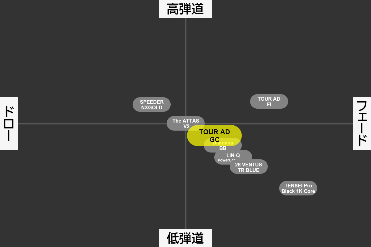 ※本マトリックス図は試打および計測結果をもとにした筆者個人の見解であり、性能を保証するものではありません。
