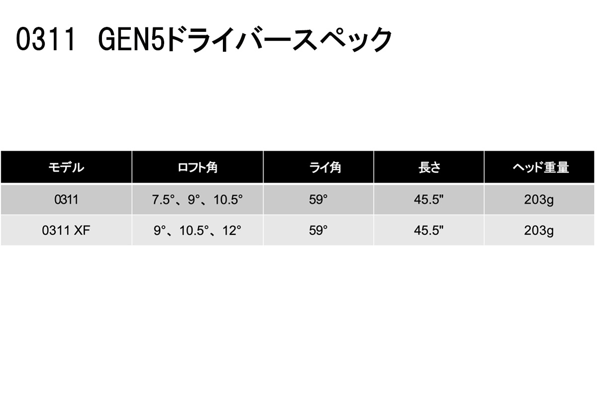 「GEN5」ドライバースペック表