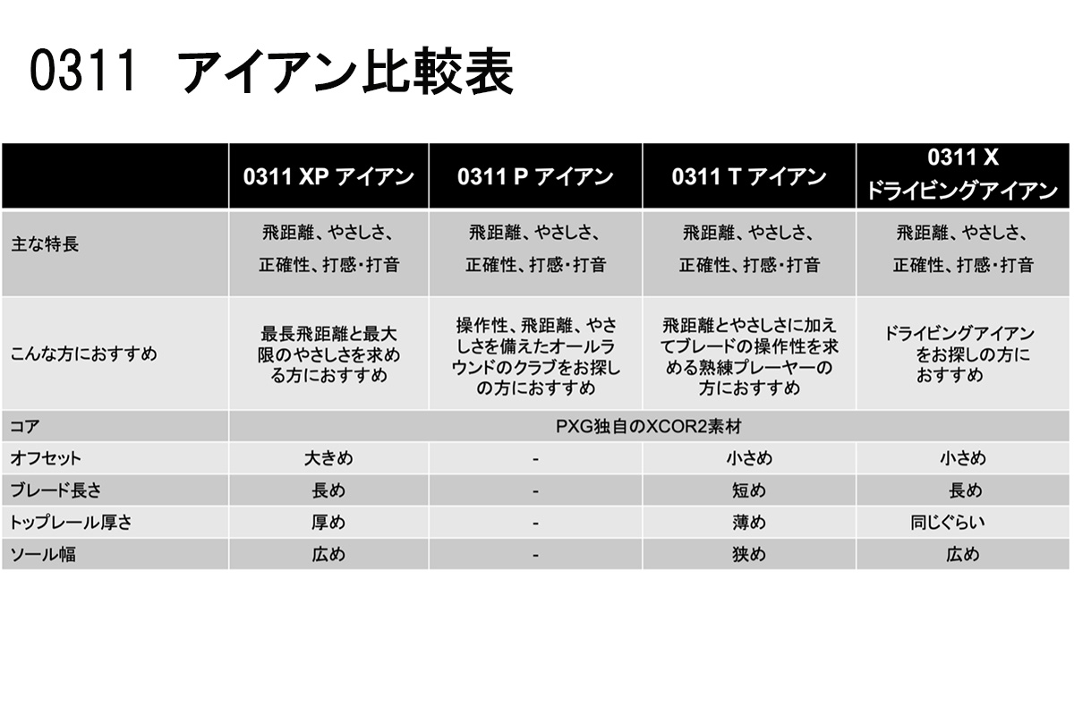 「GEN5」アイアン比較表